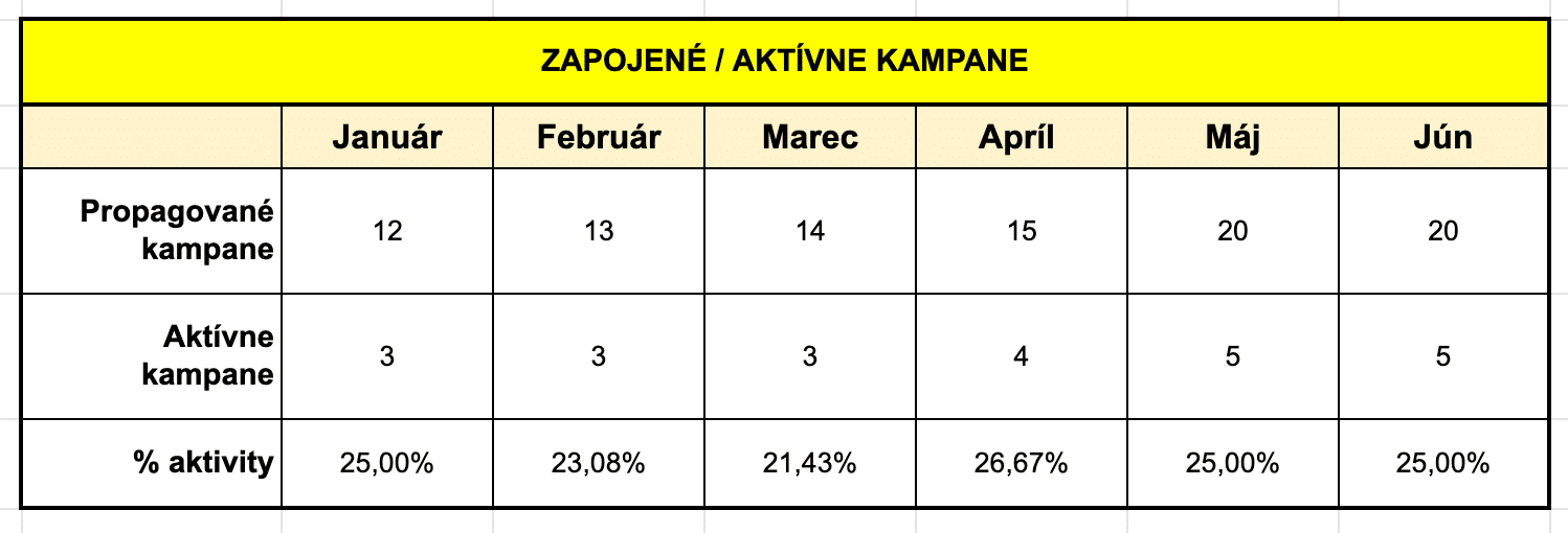 Tabuľka kampaní