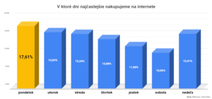 Ktoré dni ľudia najviac nakupujú na internete