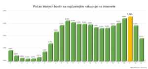 V ktoré hodiny ľudia najviac nakupujú na internete